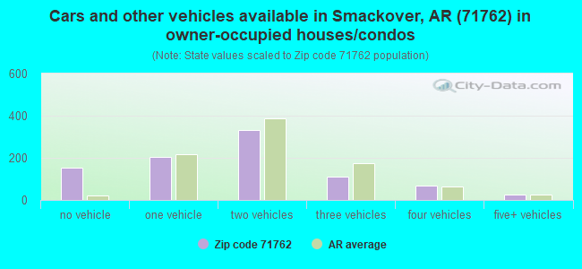 Cars and other vehicles available in Smackover, AR (71762) in owner-occupied houses/condos