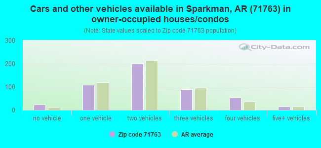 Cars and other vehicles available in Sparkman, AR (71763) in owner-occupied houses/condos