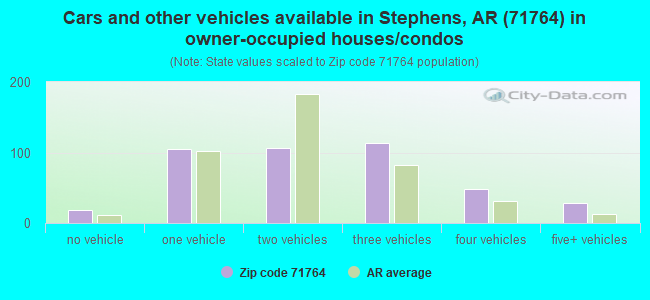 Cars and other vehicles available in Stephens, AR (71764) in owner-occupied houses/condos