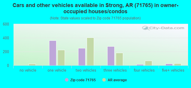 Cars and other vehicles available in Strong, AR (71765) in owner-occupied houses/condos