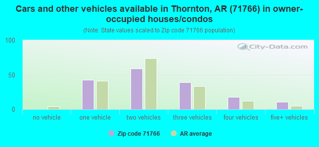 Cars and other vehicles available in Thornton, AR (71766) in owner-occupied houses/condos
