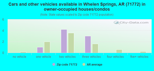 Cars and other vehicles available in Whelen Springs, AR (71772) in owner-occupied houses/condos