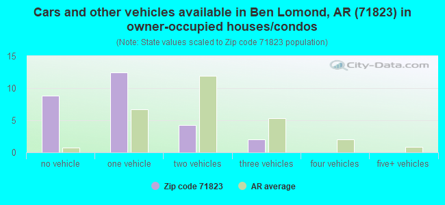 Cars and other vehicles available in Ben Lomond, AR (71823) in owner-occupied houses/condos