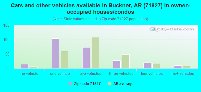Cars and other vehicles available in Buckner, AR (71827) in owner-occupied houses/condos