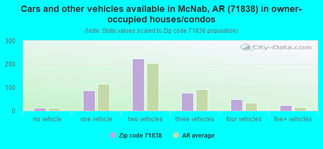 Cars and other vehicles available in McNab, AR (71838) in owner-occupied houses/condos