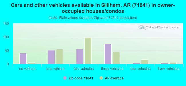Cars and other vehicles available in Gillham, AR (71841) in owner-occupied houses/condos