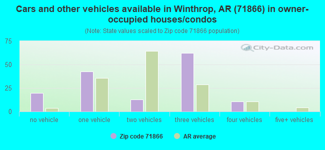 Cars and other vehicles available in Winthrop, AR (71866) in owner-occupied houses/condos