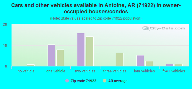 Cars and other vehicles available in Antoine, AR (71922) in owner-occupied houses/condos
