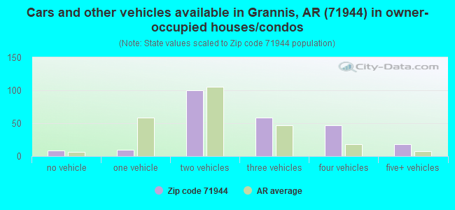 Cars and other vehicles available in Grannis, AR (71944) in owner-occupied houses/condos