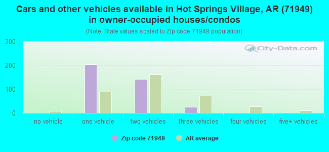 Cars and other vehicles available in Hot Springs Village, AR (71949) in owner-occupied houses/condos