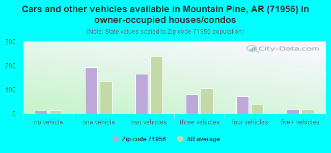 Cars and other vehicles available in Mountain Pine, AR (71956) in owner-occupied houses/condos