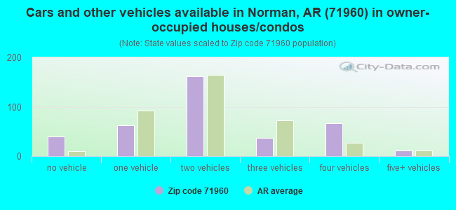 Cars and other vehicles available in Norman, AR (71960) in owner-occupied houses/condos