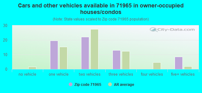 Cars and other vehicles available in 71965 in owner-occupied houses/condos