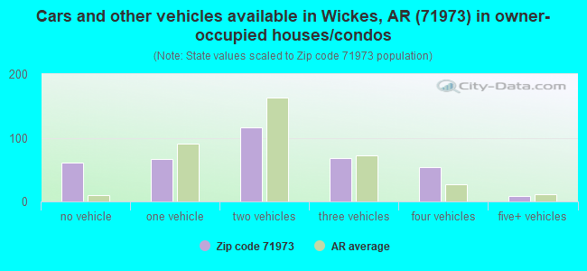 Cars and other vehicles available in Wickes, AR (71973) in owner-occupied houses/condos