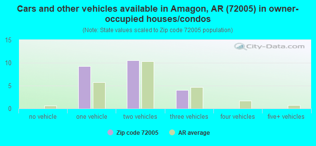 Cars and other vehicles available in Amagon, AR (72005) in owner-occupied houses/condos