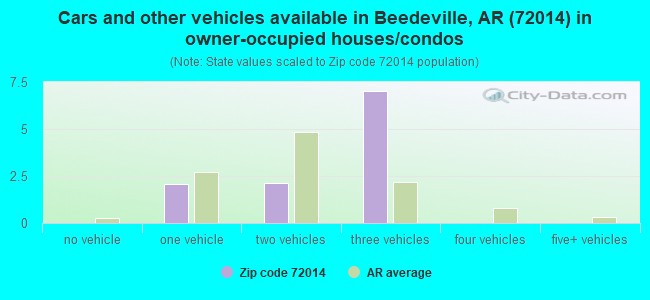 Cars and other vehicles available in Beedeville, AR (72014) in owner-occupied houses/condos