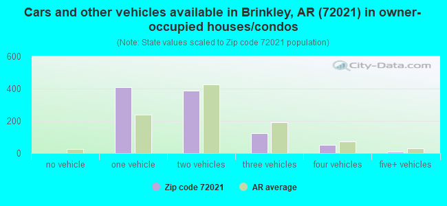 Cars and other vehicles available in Brinkley, AR (72021) in owner-occupied houses/condos