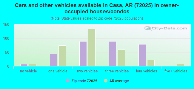 Cars and other vehicles available in Casa, AR (72025) in owner-occupied houses/condos