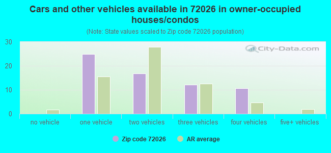 Cars and other vehicles available in 72026 in owner-occupied houses/condos