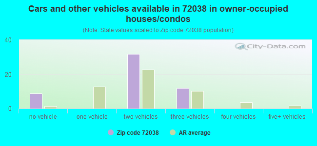 Cars and other vehicles available in 72038 in owner-occupied houses/condos