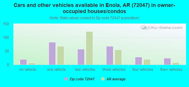 Cars and other vehicles available in Enola, AR (72047) in owner-occupied houses/condos