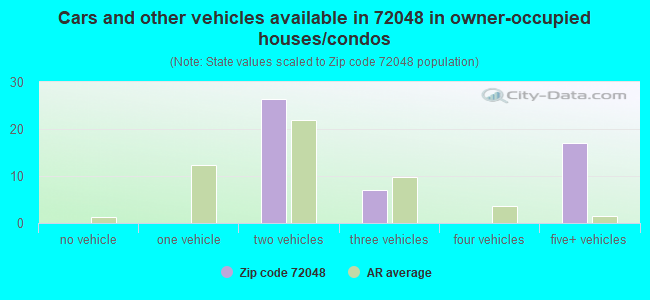 Cars and other vehicles available in 72048 in owner-occupied houses/condos