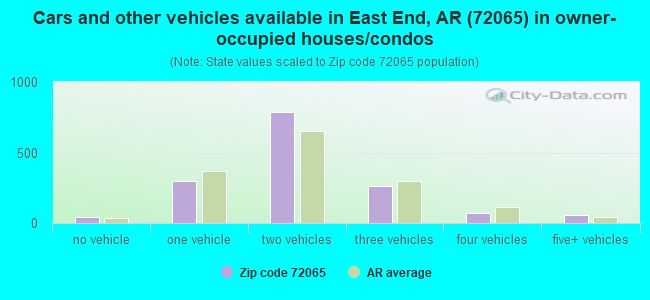 Cars and other vehicles available in East End, AR (72065) in owner-occupied houses/condos