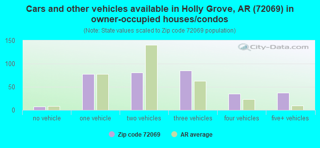 Cars and other vehicles available in Holly Grove, AR (72069) in owner-occupied houses/condos