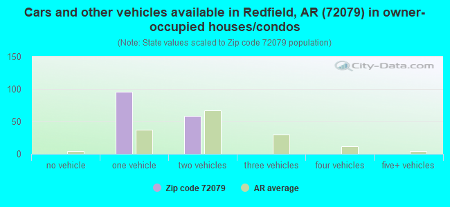 Cars and other vehicles available in Redfield, AR (72079) in owner-occupied houses/condos