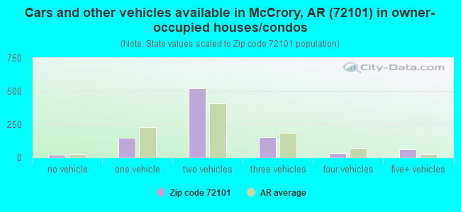 Cars and other vehicles available in McCrory, AR (72101) in owner-occupied houses/condos