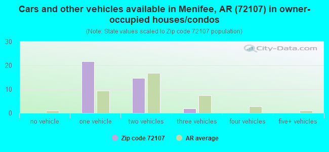 Cars and other vehicles available in Menifee, AR (72107) in owner-occupied houses/condos