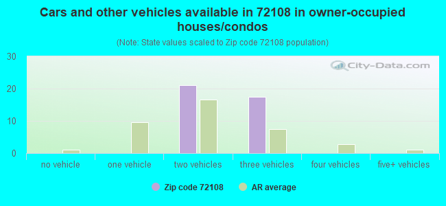 Cars and other vehicles available in 72108 in owner-occupied houses/condos
