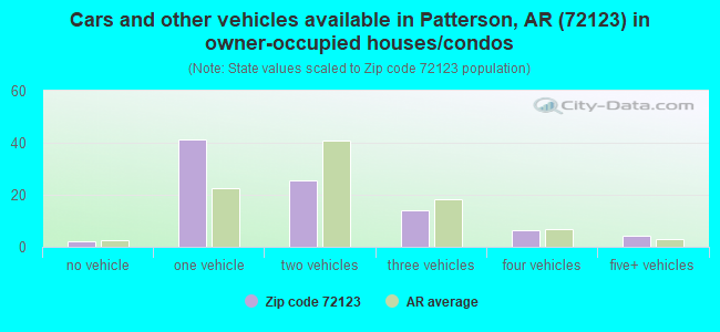 Cars and other vehicles available in Patterson, AR (72123) in owner-occupied houses/condos