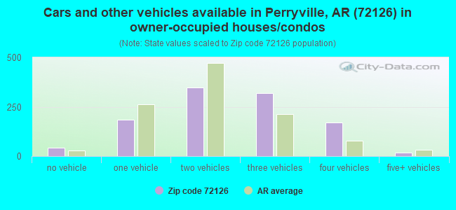Cars and other vehicles available in Perryville, AR (72126) in owner-occupied houses/condos