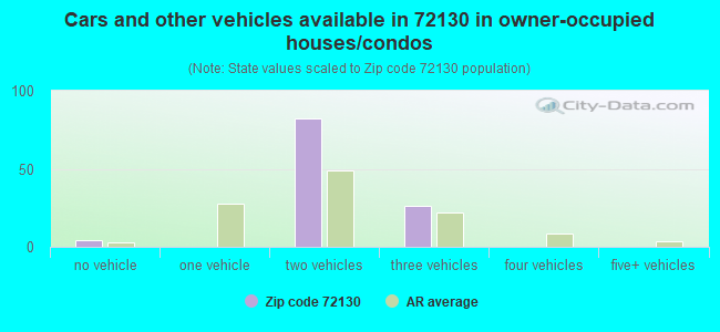 Cars and other vehicles available in 72130 in owner-occupied houses/condos