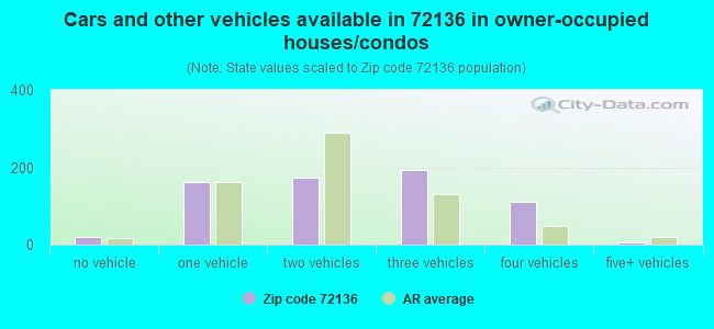 Cars and other vehicles available in 72136 in owner-occupied houses/condos