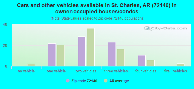 Cars and other vehicles available in St. Charles, AR (72140) in owner-occupied houses/condos
