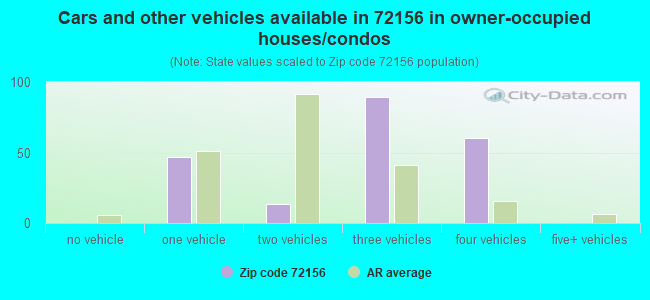 Cars and other vehicles available in 72156 in owner-occupied houses/condos