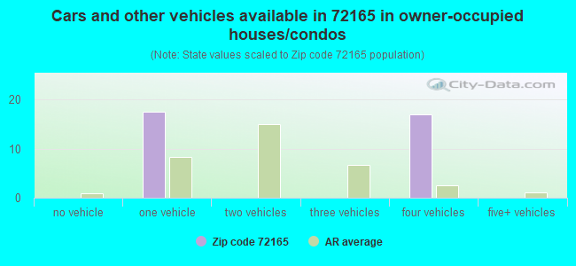 Cars and other vehicles available in 72165 in owner-occupied houses/condos