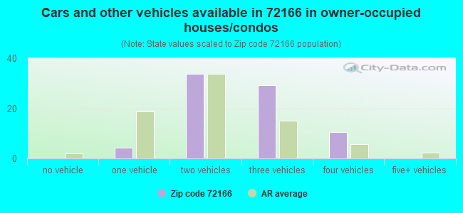 Cars and other vehicles available in 72166 in owner-occupied houses/condos