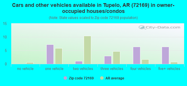 Cars and other vehicles available in Tupelo, AR (72169) in owner-occupied houses/condos