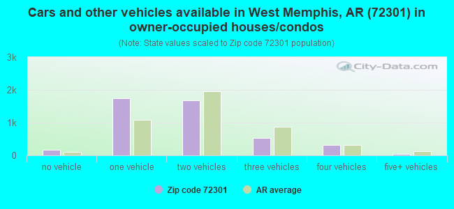 Cars and other vehicles available in West Memphis, AR (72301) in owner-occupied houses/condos