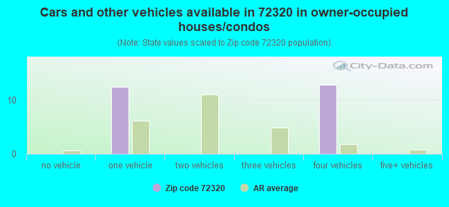 Cars and other vehicles available in 72320 in owner-occupied houses/condos