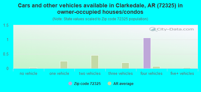 Cars and other vehicles available in Clarkedale, AR (72325) in owner-occupied houses/condos