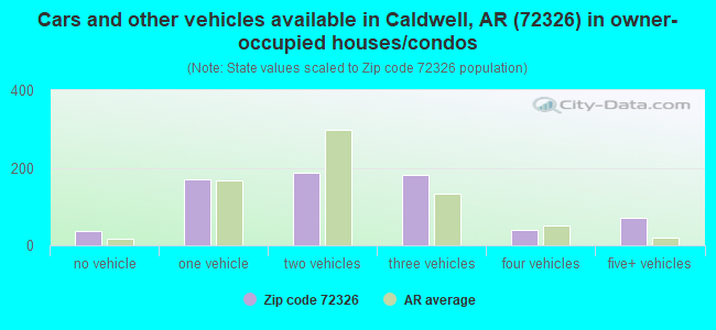 Cars and other vehicles available in Caldwell, AR (72326) in owner-occupied houses/condos