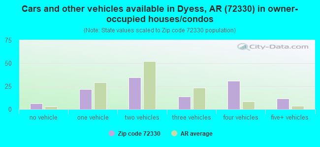 Cars and other vehicles available in Dyess, AR (72330) in owner-occupied houses/condos