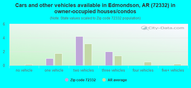 Cars and other vehicles available in Edmondson, AR (72332) in owner-occupied houses/condos