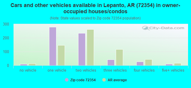 Cars and other vehicles available in Lepanto, AR (72354) in owner-occupied houses/condos