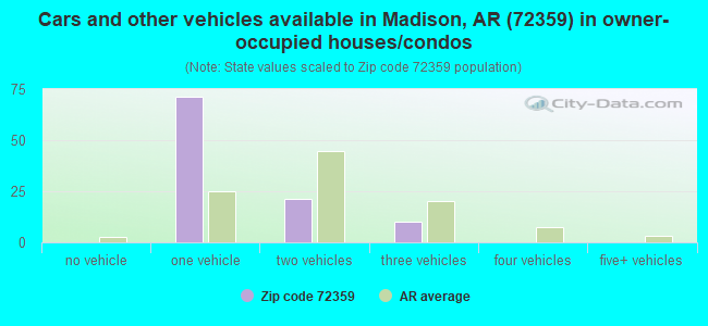 Cars and other vehicles available in Madison, AR (72359) in owner-occupied houses/condos