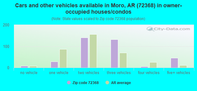 Cars and other vehicles available in Moro, AR (72368) in owner-occupied houses/condos